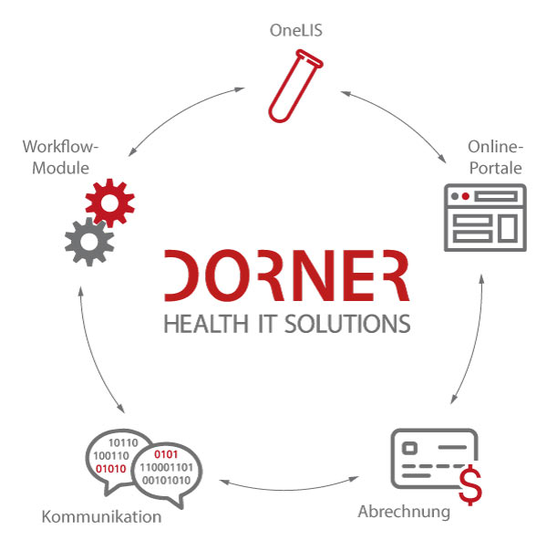 DORNER_Infografik_IT-Lösungen